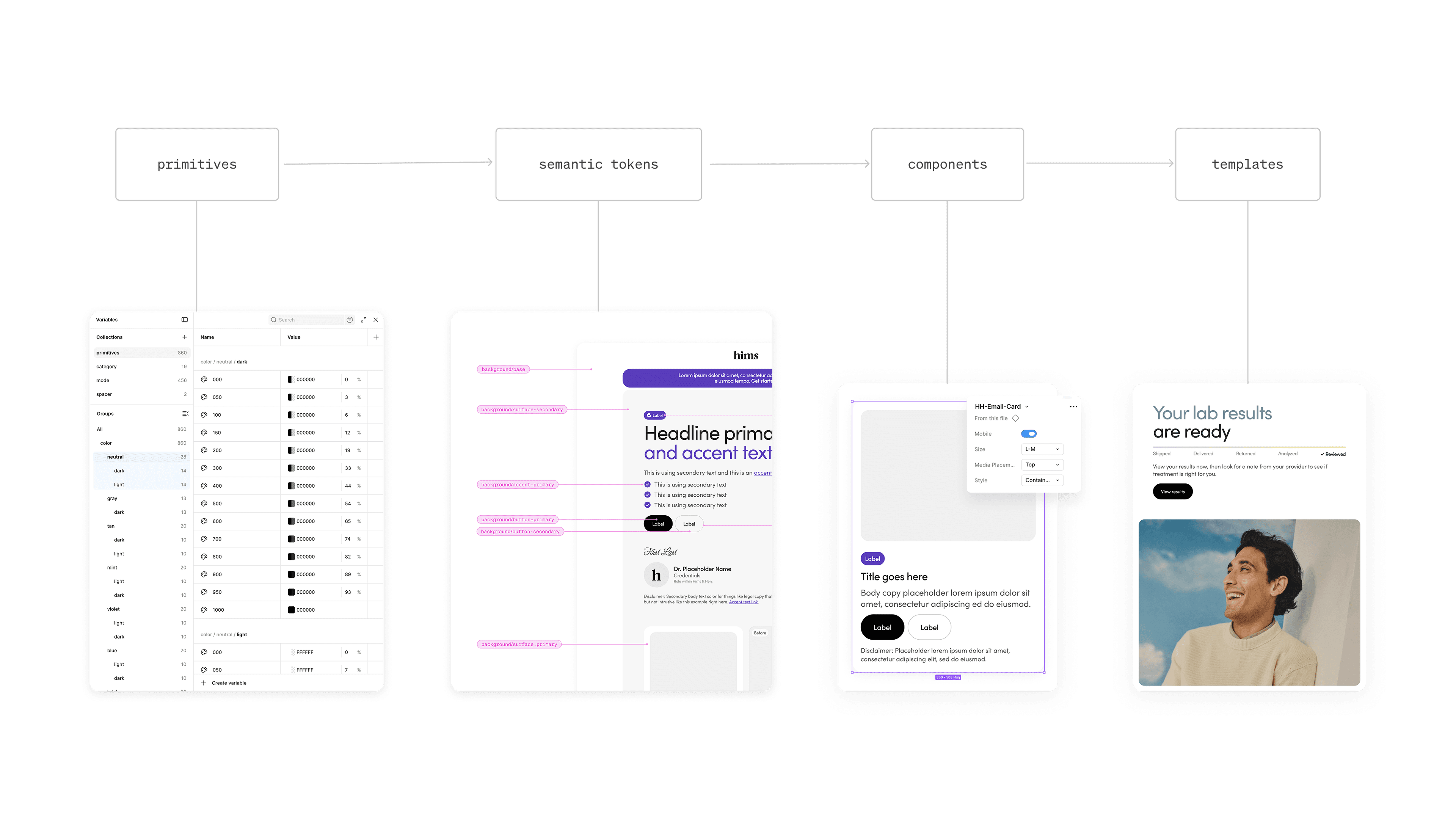 Design system architecture diagram: primitives, semantic tokens, components, and templates layered together