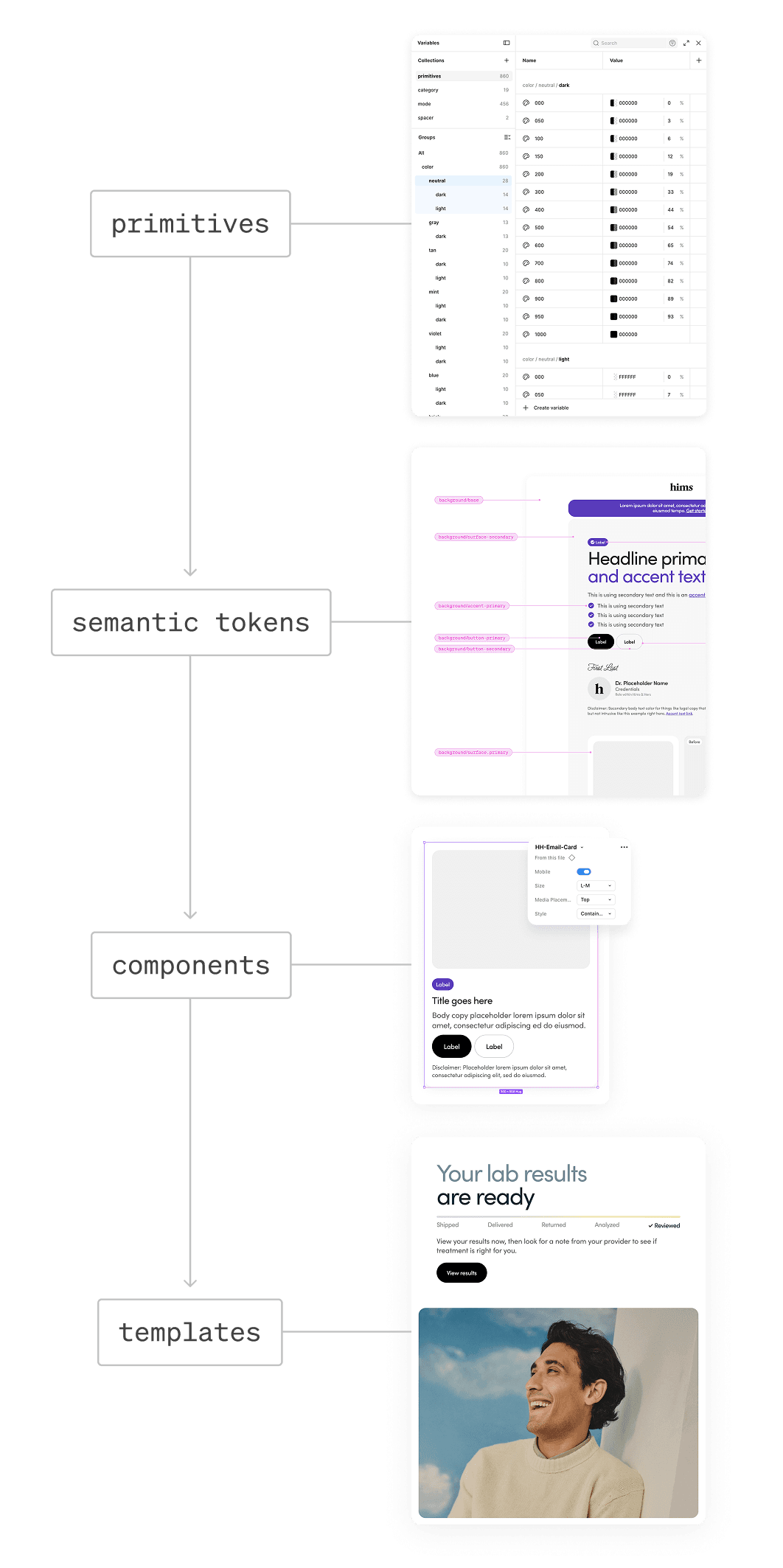 Design system architecture diagram: primitives, semantic tokens, components, and templates layered together